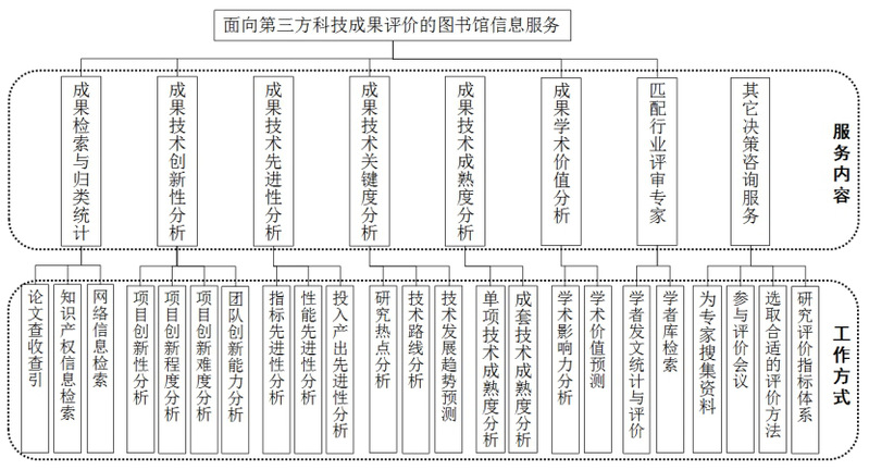 面向科技成果第三方評(píng)價(jià)的圖書館信息服務(wù)與信息技術(shù)咨詢服務(wù)研究